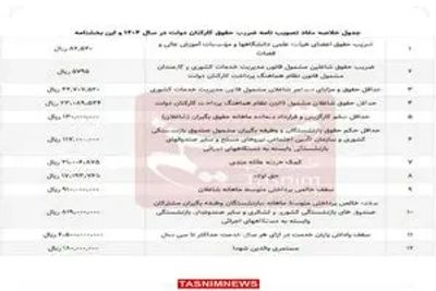وضعیت پرداخت حقوق کارمندان در اسفند اعلام شد