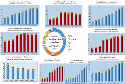 آخرین آمار از وضعیت سدهای تهران و البرز / تهران تشنه‌تر از آن است که آمار سدها نشان می‌دهد / پایتخت روی ذخایر موقت زندگی می‌کند + نمودار