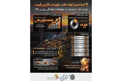 احیا استیل فولاد بافت، رکورددار بالاترین قیمت نقدی آهن اسفنجی در معاملات هفتگی بورس کالا