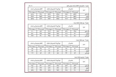 ایران در آستانه تورم سه‌ رقمی  / جهش ۱۰۱ درصدی تورم روستایی، زنگ خطر فشار معیشتی است