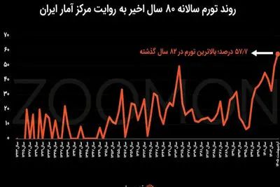 بالاترین تورم ایران از زمان جنگ جهانی دوم