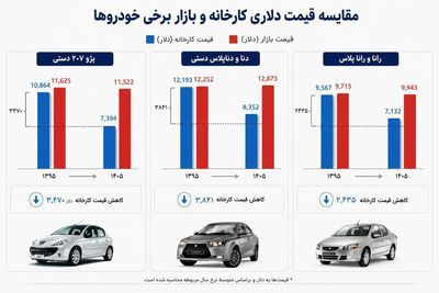 مقایسه قیمت دلاری کارخانه و بازار برخی از خودروها